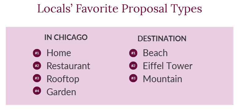 Ranked Lists of Chicago Locals’ Favorite Proposal Types