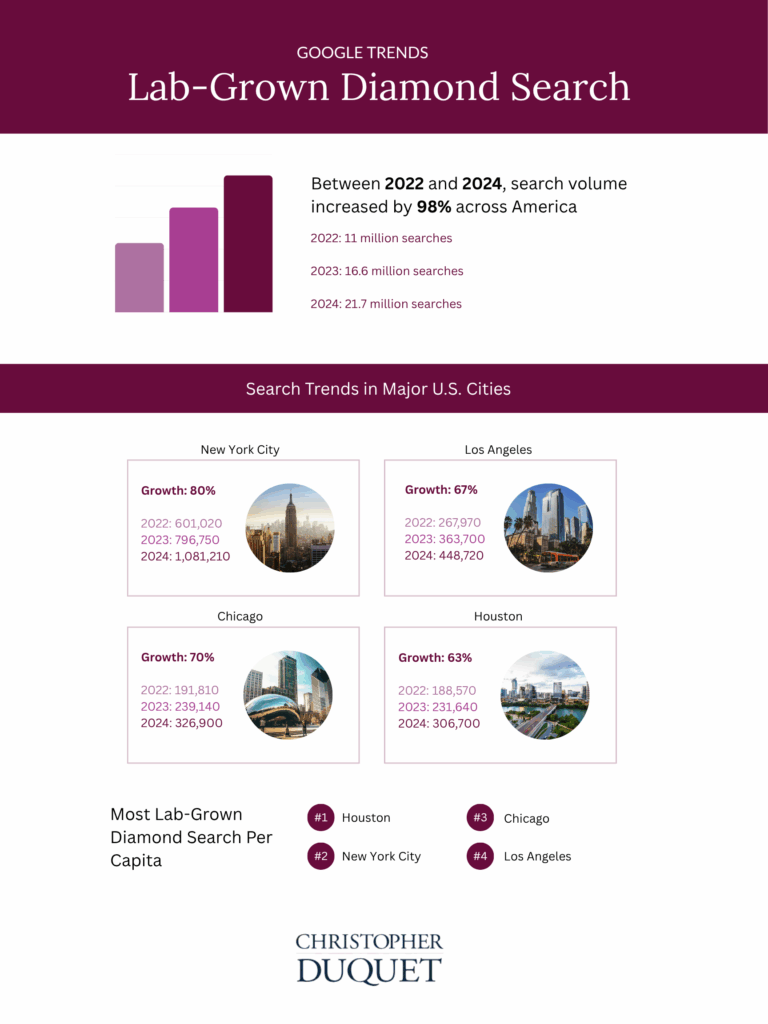[Report] Lab-Grown Diamond Interest Doubles | Christopher Duquet