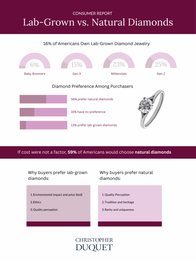 [Report] Lab-Grown Diamond Interest Doubles | Christopher Duquet